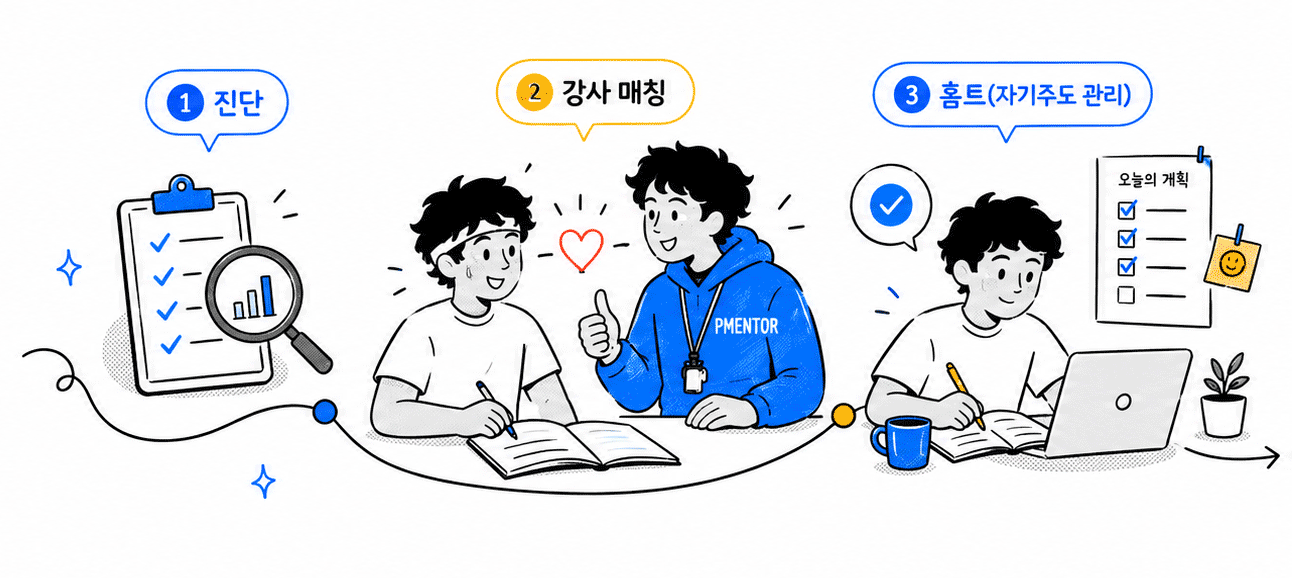 진단 → 강사 매칭 → 홈트로 이어지는 퍼스널멘토 학습 시스템